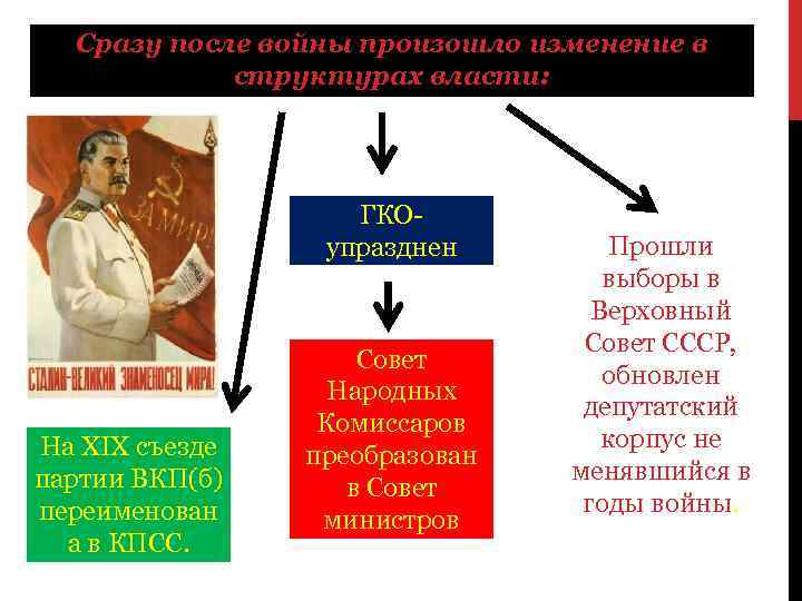 Презентация восстановление экономики ссср после вов в 1945 1953 гг