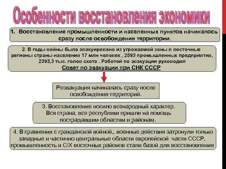 Презентация восстановление ссср после вов в 1945 1953 гг презентация