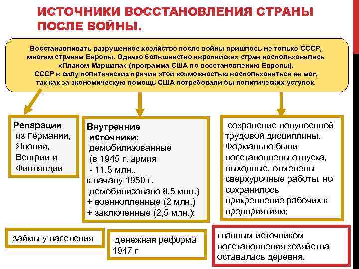 Восстановление экономики ссср. Источники восстановления народного хозяйства после войны СССР. Восстановление народного хозяйства после войны таблица. Источники послевоенного восстановления экономики СССР. Источники восстановления экономики в 1945 1953.