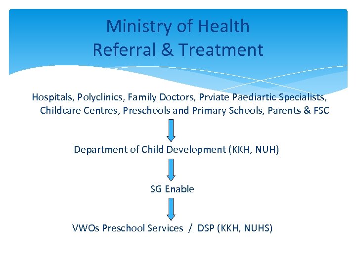 Ministry of Health Referral & Treatment Hospitals, Polyclinics, Family Doctors, Prviate Paediartic Specialists, Childcare