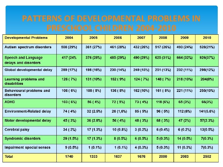 PATTERNS OF DEVELOPMENTAL PROBLEMS IN PRESCHOOL CHILDREN 2004 -2010 