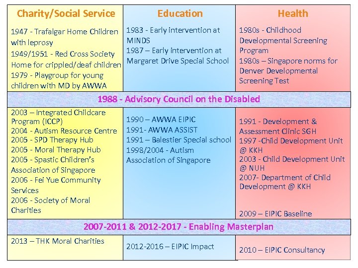 Charity/Social Service 1947 - Trafalgar Home Children with leprosy 1949/1951 - Red Cross Society