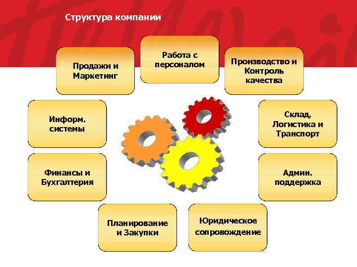 Структура компании Продажи и Маркетинг Работа с персоналом Производство и Контроль качества Информ. системы