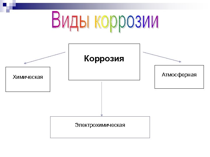Коррозия Атмосферная Химическая Электрохимическая 