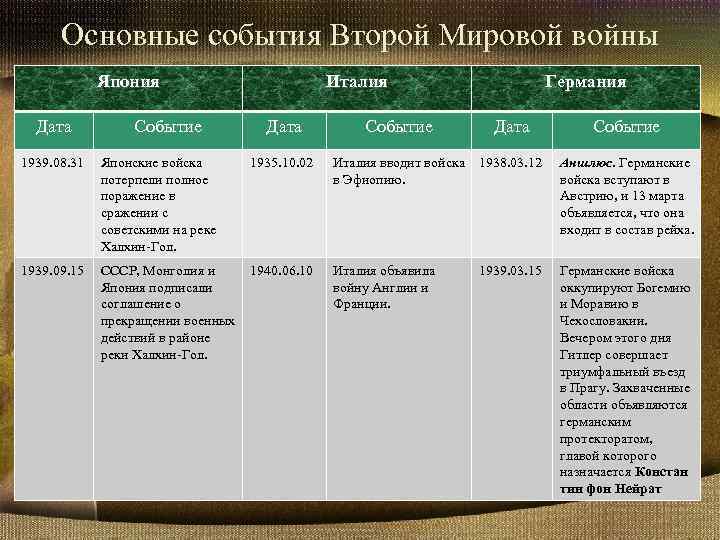 Основные события Второй Мировой войны Япония Дата Событие Италия Дата 1939. 08. 31 Японские