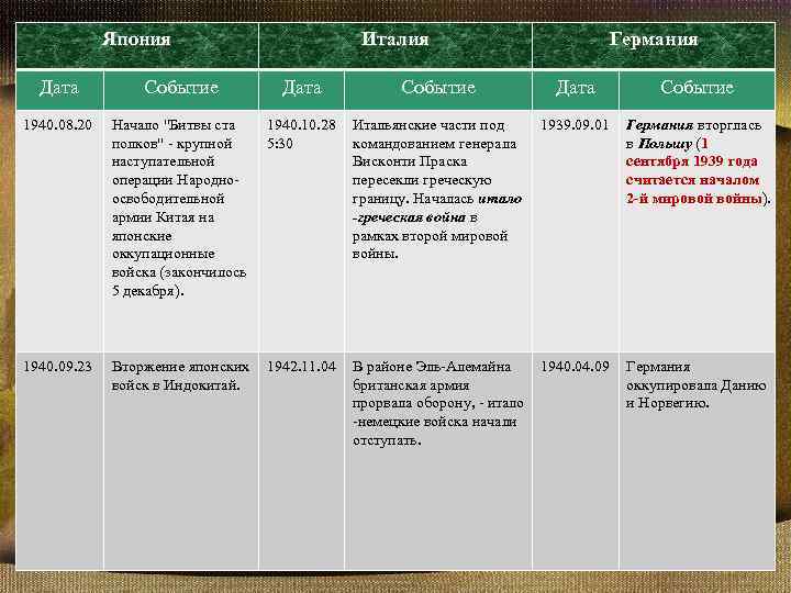 Япония Италия Дата Событие Дата 1940. 08. 20 Начало 