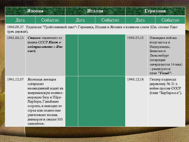 Япония Дата Событие Италия Дата Событие Германия Дата Событие 1940. 09. 27 Подписан 