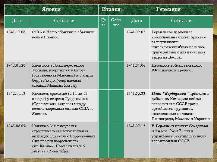 Япония Италия Да та Собы тие Германия Дата Событие 1941. 12. 08 США и