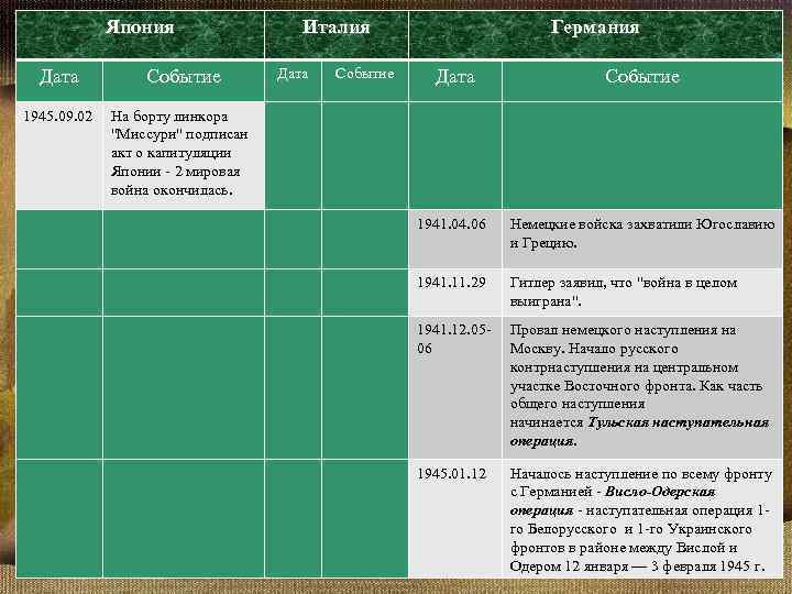 События второй мировой войны в хронологическом