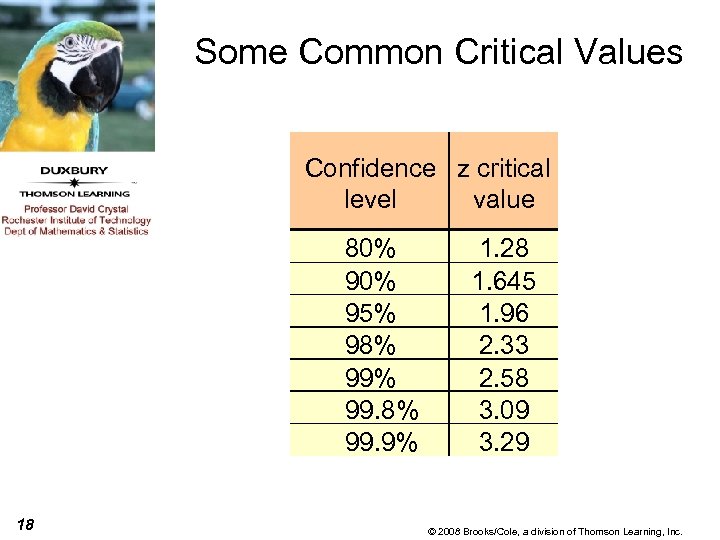 Some Common Critical Values Confidence z critical level value 80% 95% 98% 99. 9%