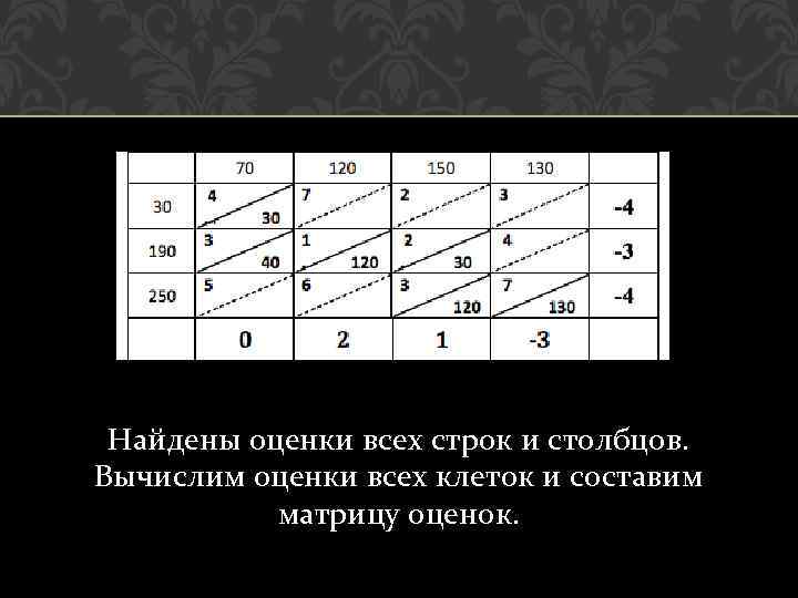 Найдены оценки всех строк и столбцов. Вычислим оценки всех клеток и составим матрицу оценок.