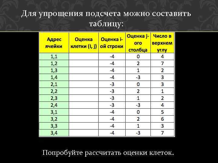 Вычисление оценок. Таблица оценки задач. Оценка клетки в транспортной задаче. Транспортная задача распределительной таблицей. Таблица с клетками для оценок.