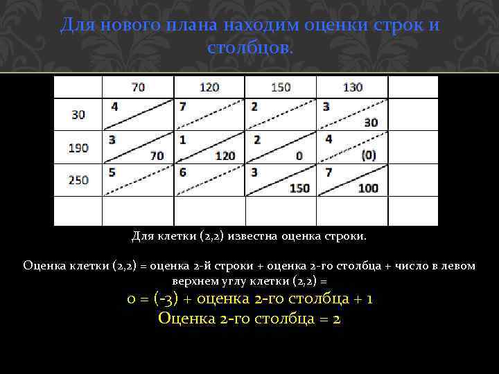 Для нового плана находим оценки строк и столбцов. Для клетки (2, 2) известна оценка