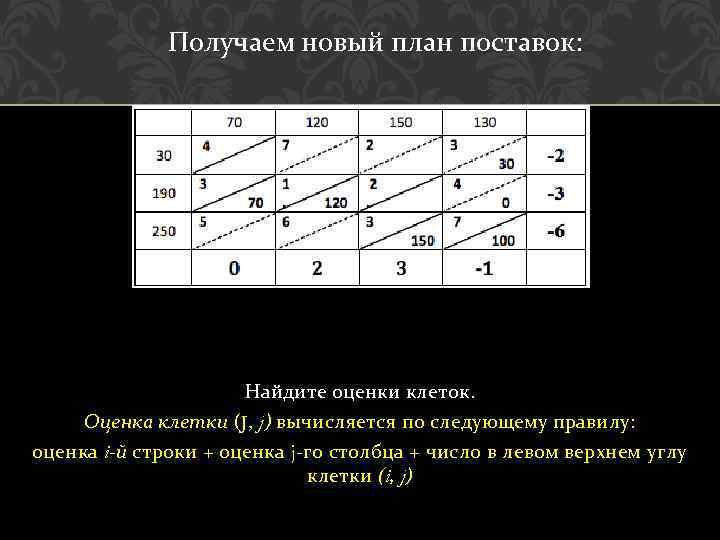 Находится оценка. Распределительный метод решения транспортной задачи. Нахождение оценок свободной клетки. 24. Распределительный метод решения транспортной задачи.. Если максимальные оценки клеток в транспортной задаче.