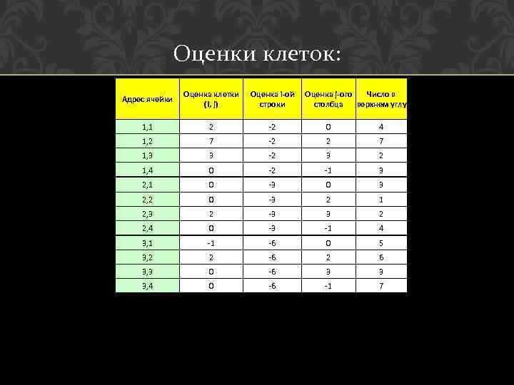 Оценки клеток: Адрес ячейки Оценка клетки (I, j) Оценка i-ой строки Оценка j-ого Число