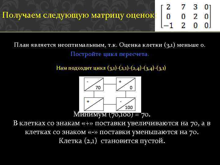 Получаем следующую матрицу оценок: План является неоптимальным, т. к. Оценка клетки (3, 1) меньше