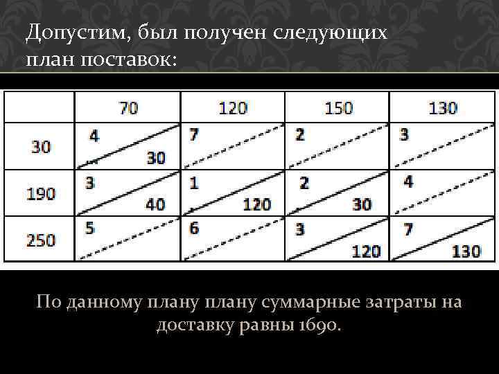 Допустим, был получен следующих план поставок: По данному плану суммарные затраты на доставку равны