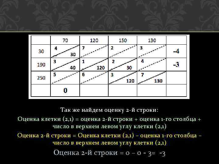 Так же найдем оценку 2 -й строки: Оценка клетки (2, 1) = оценка 2