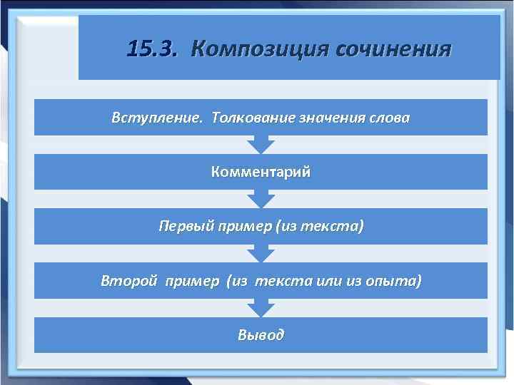 15. 3. Композиция сочинения Вступление. Толкование значения слова Комментарий Первый пример (из текста) Второй