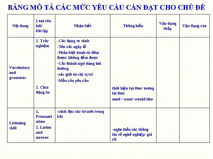 BẢNG MÔ TẢ CÁC MỨC YÊU CẦN ĐẠT CHO CHỦ ĐỀ Nội dung Loại