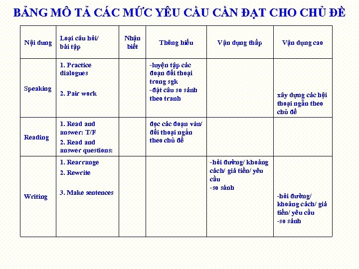 BẢNG MÔ TẢ CÁC MỨC YÊU CẦN ĐẠT CHO CHỦ ĐỀ Nội dung Loại