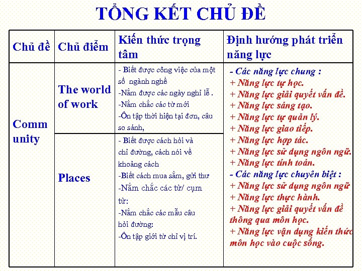 TỔNG KẾT CHỦ ĐỀ Kiến thức trọng Chủ đề Chủ điểm tâm The world