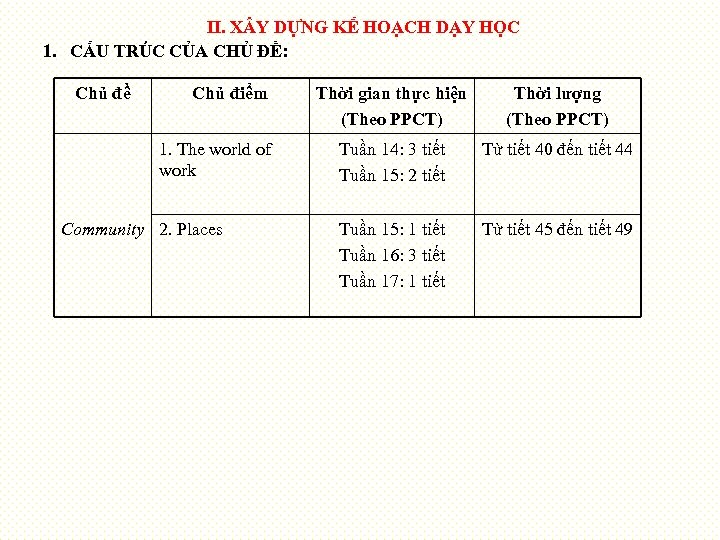 II. X Y DỰNG KẾ HOẠCH DẠY HỌC 1. CẤU TRÚC CỦA CHỦ ĐỀ:
