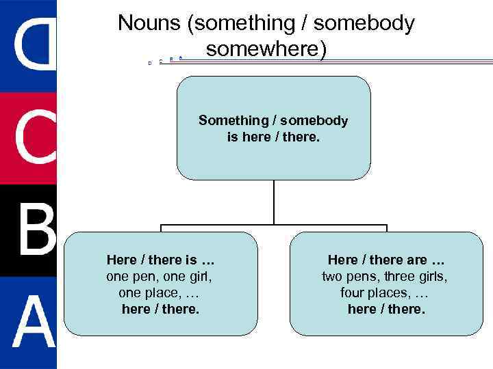 Nouns (something / somebody somewhere) Something / somebody is here / there. Here /