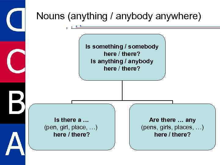 Nouns (anything / anybody anywhere) Is something / somebody here / there? Is anything