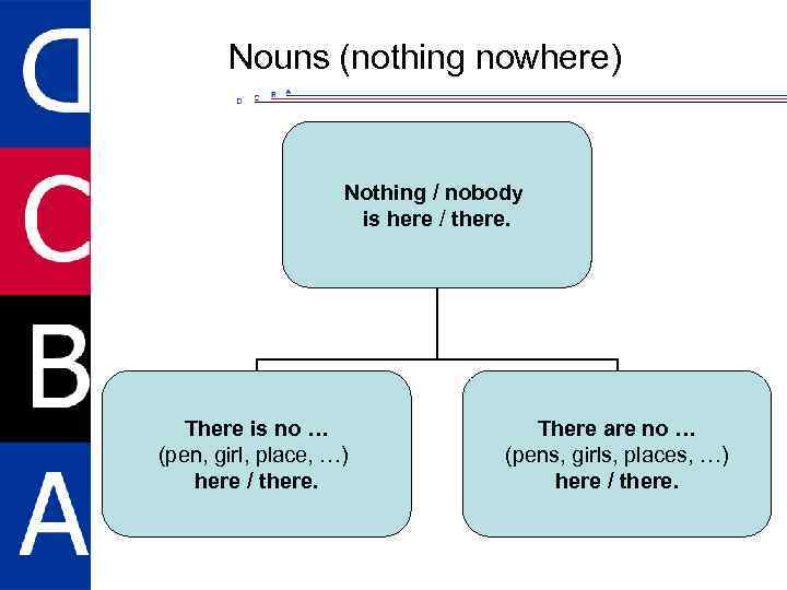 Nouns (nothing nowhere) Nothing / nobody is here / there. There is no …