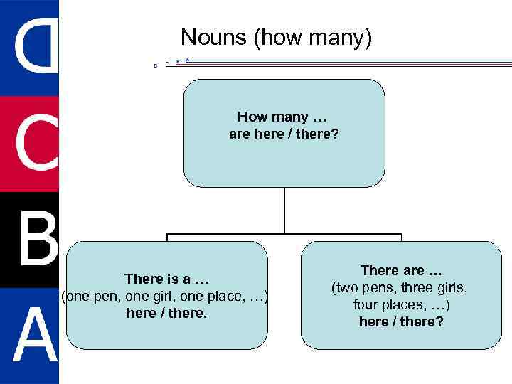 Nouns (how many) How many … are here / there? There is a …