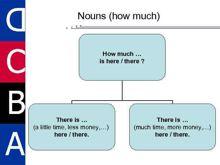 Nouns (how much) How much … is here / there ? There is …