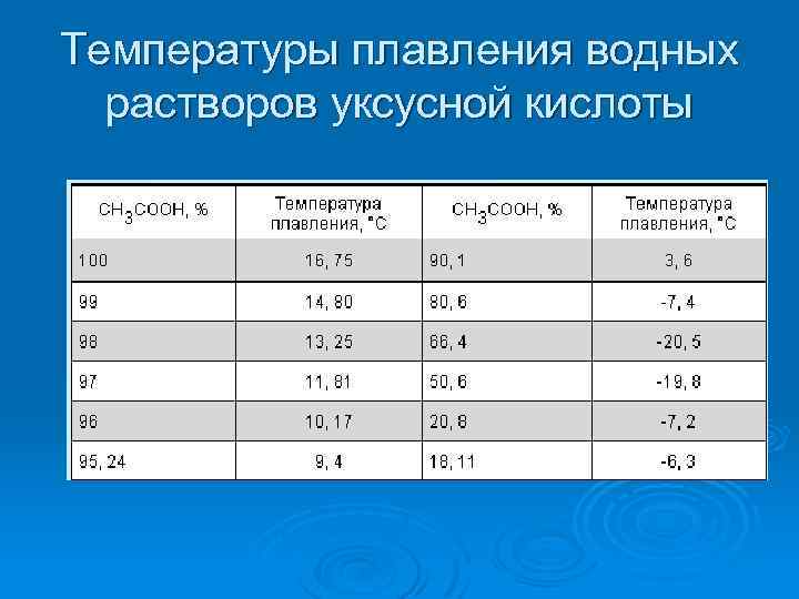 Температуры плавления водных растворов уксусной кислоты 