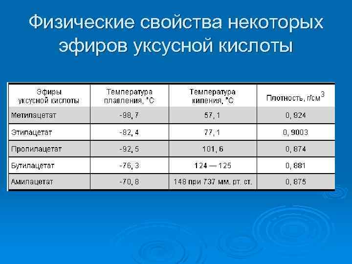 Физические свойства некоторых эфиров уксусной кислоты 