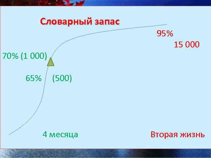 Словарный запас 95% 15 000 70% (1 000) 65% (500) 4 месяца Вторая жизнь
