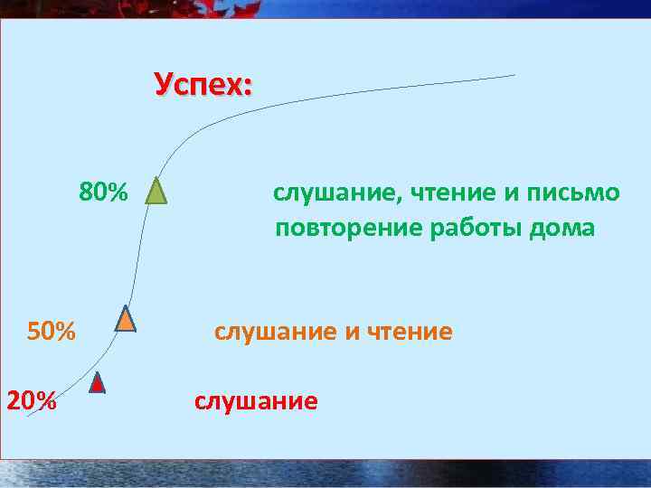 Успех: 80% 50% 20% слушание, чтение и письмо повторение работы дома слушание и чтение