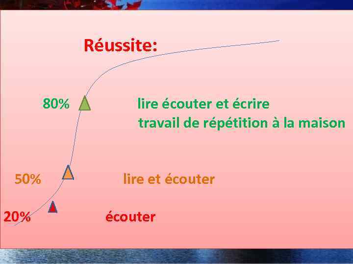 Réussite: 80% 50% 20% lire écouter et écrire travail de répétition à la maison