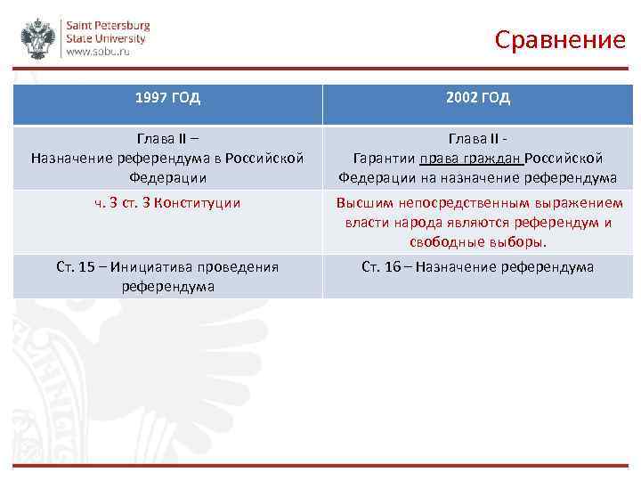 Сравнение 1997 ГОД 2002 ГОД Глава II – Назначение референдума в Российской Федерации Глава