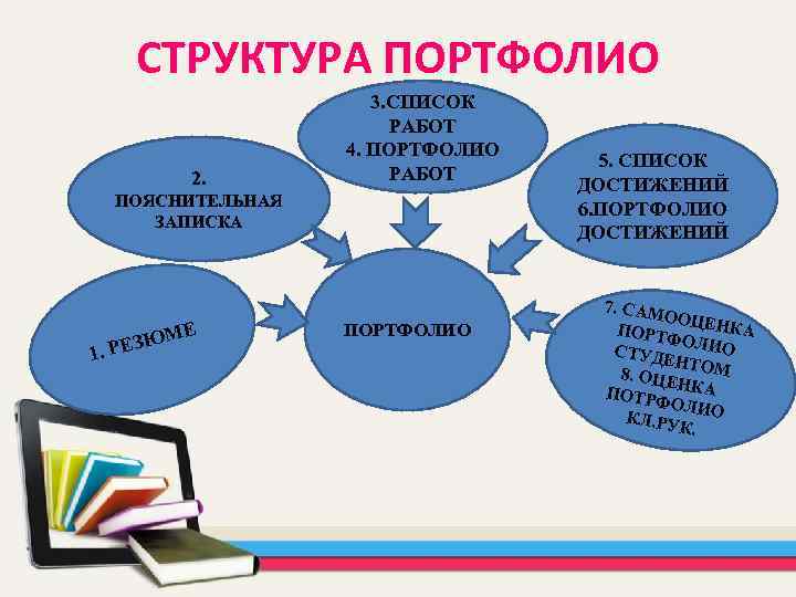 СТРУКТУРА ПОРТФОЛИО 2. 3. СПИСОК РАБОТ 4. ПОРТФОЛИО РАБОТ ПОЯСНИТЕЛЬНАЯ ЗАПИСКА МЕ ЗЮ 1.