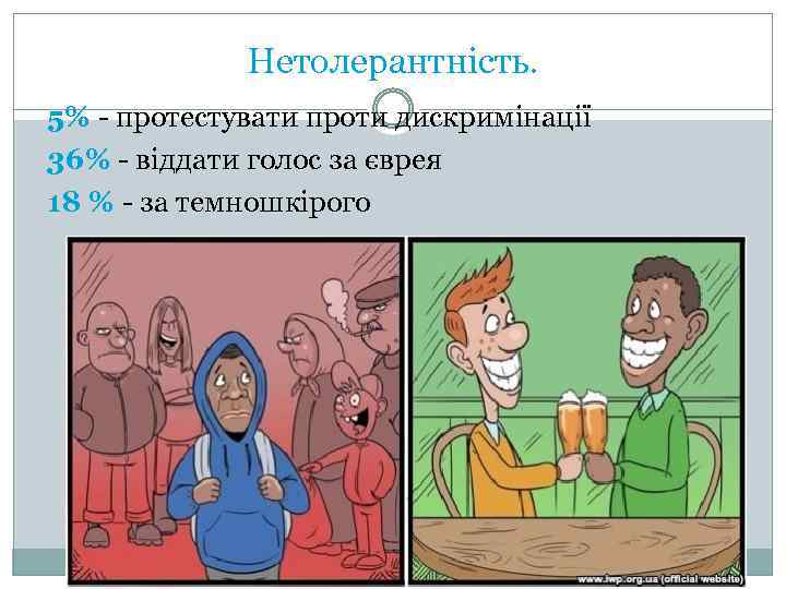 Нетолерантність. 5% - протестувати проти дискримінації 36% - віддати голос за єврея 18 %