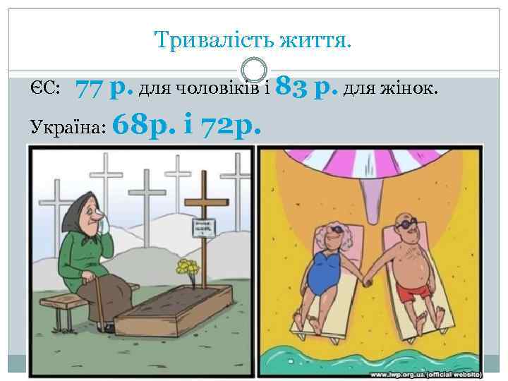 Тривалість життя. ЄС: 77 р. для чоловіків і 83 р. для жінок. Україна: 68