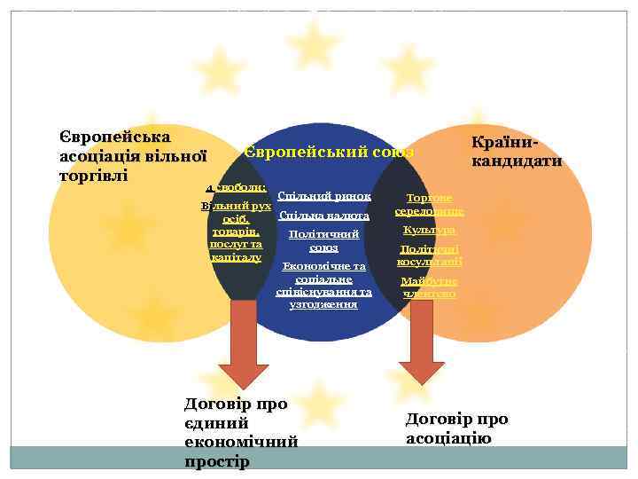 Європейська асоціація вільної торгівлі Європейський союз 4 свободи: Спільний ринок Вільний рух Спільна валюта