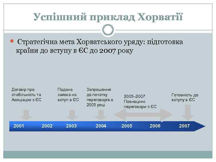 Успішний приклад Хорватії Стратегічна мета Хорватського уряду: підготовка країни до вступу в ЄС до