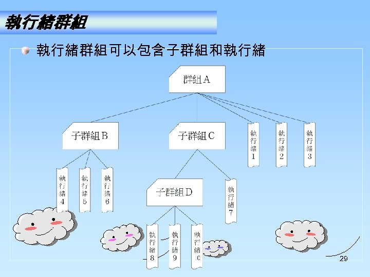 執行緒群組可以包含子群組和執行緒 29 