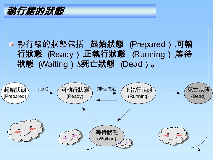 執行緒的狀態包括 起始狀態 （ Prepared）、 可執 行狀態 （ Ready）、 正執行狀態 （ Running）、 等待 狀態 （