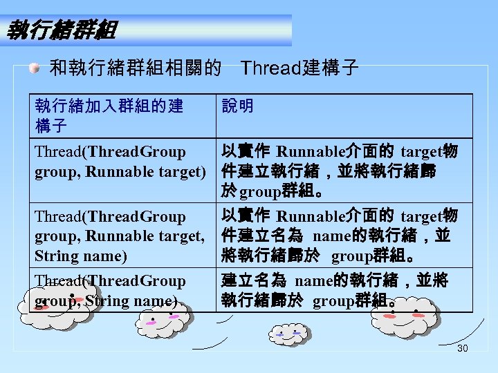 執行緒群組 和執行緒群組相關的 Thread建構子 執行緒加入群組的建 說明 構子 Thread(Thread. Group 以實作 Runnable介面的 target物 group, Runnable target)