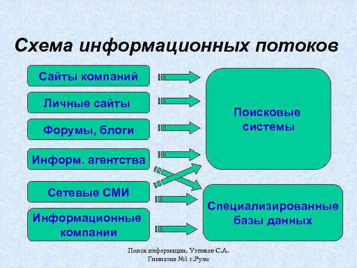 Схема информационных потоков Сайты компаний Личные сайты Поисковые системы Форумы, блоги Информ. агентства Сетевые