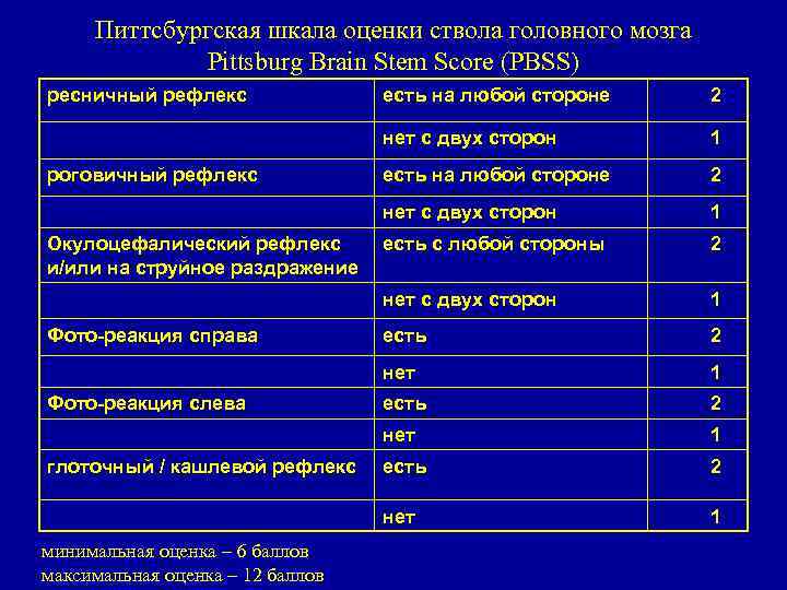 Сумма баллов по шкале глазго менее восьми