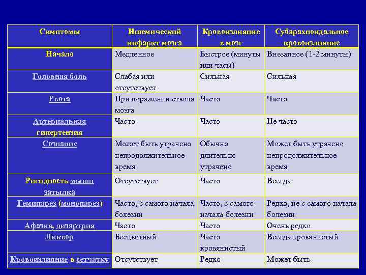 Симптомы Начало Головная боль Рвота Артериальная гипертензия Сознание Ригидность мышц затылка Гемипарез (монопарез) Афазия,