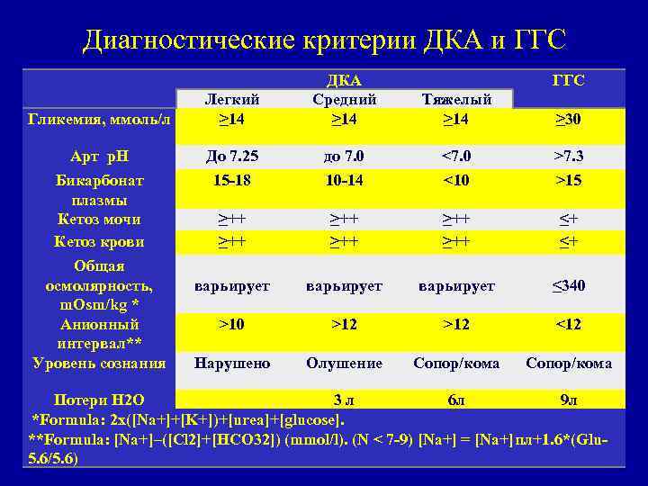 Диагностические критерии ДКА и ГГС Гликемия, ммоль/л Арт p. H Бикарбонат плазмы Кетоз мочи